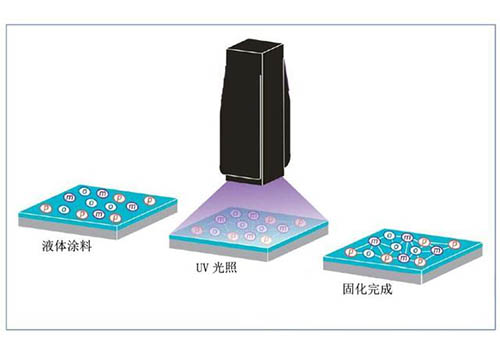 蓝盾机电深入解析UVA LED的固化应用