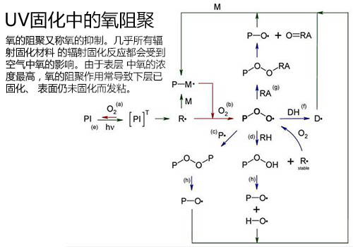 UV LED固化中氧阻聚的解决方案